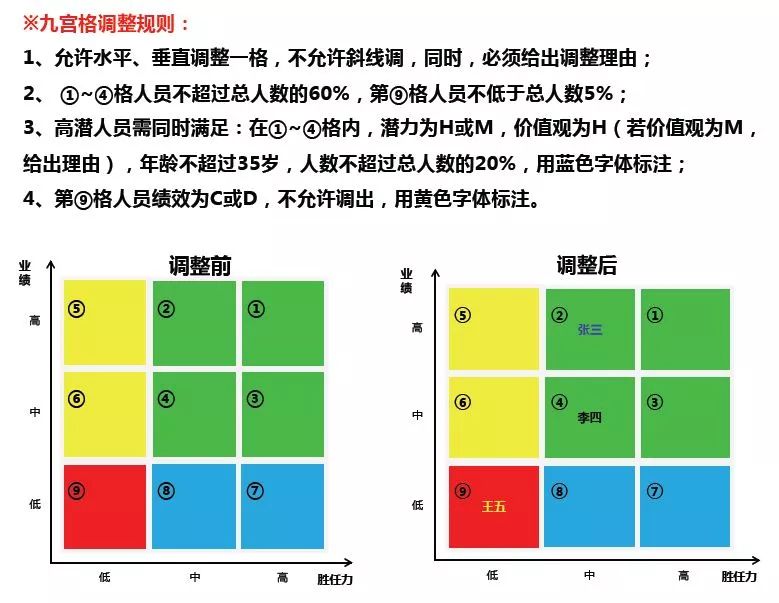 九宫格调整规则