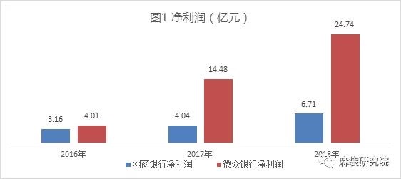 不以利润论英雄:微众、网商发展前景泾渭分明 必发88手机客户端