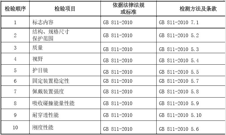 摩托车头盔的3C认证相关要求介绍