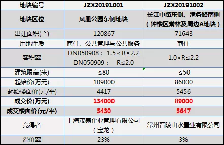 常州地价回归五字头?别傻了!宝龙、晋陵建设今日拿地! 五月色天六月色天情网