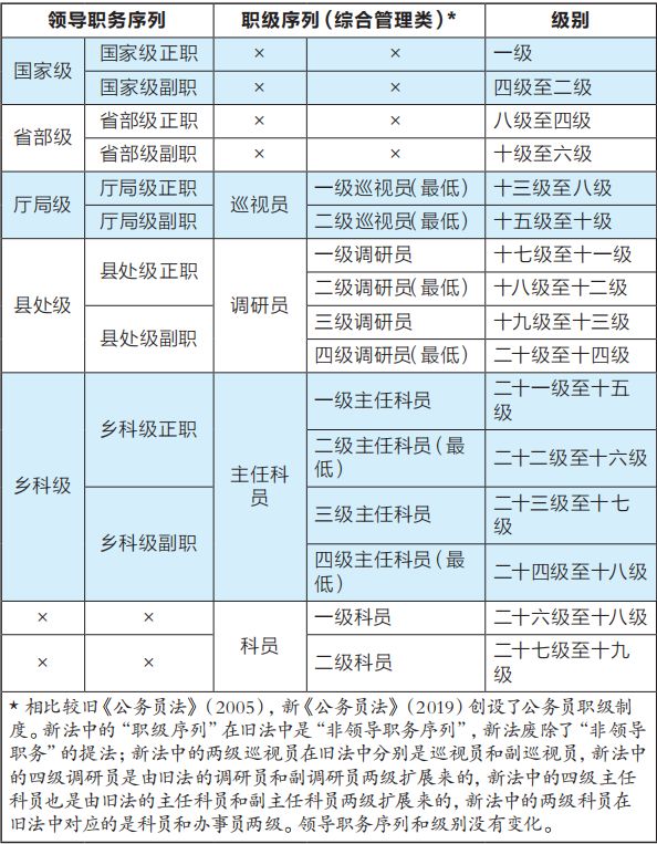 副科到正科需要几年