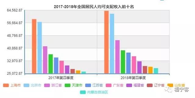2018年全国人均可支配收入榜单,上海人比北京