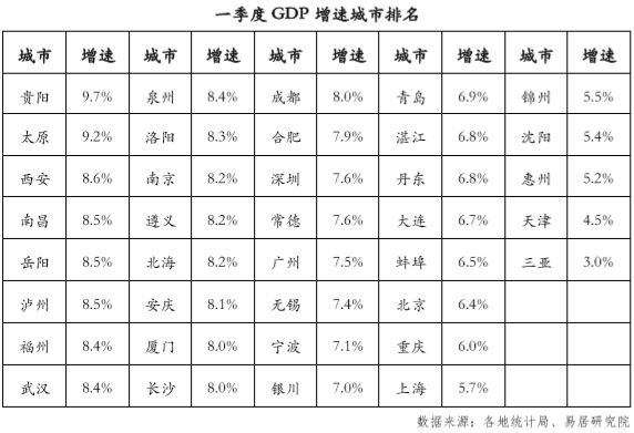 贵阳与太原gdp(2)