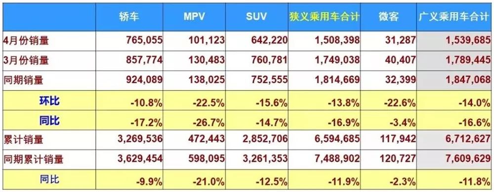 4月新车销量:车市难好转 反而成买车好时机? | Y车评 fg游乐电子美人捕鱼