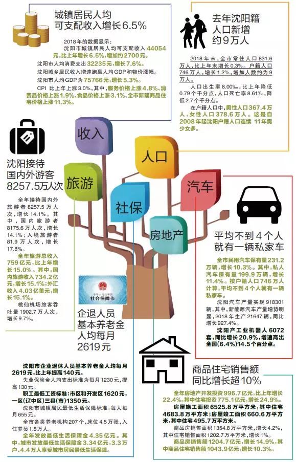 沈阳 人口公报_沈阳市区人口多少