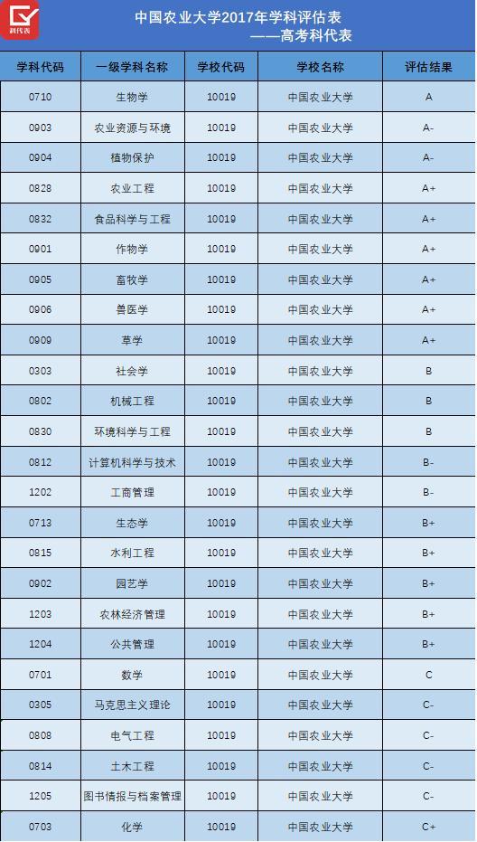 从此便可以看出,中国农业大学在化学专业方