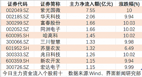 国产芯片概念股雄起，主力资金选择不再“喝酒吃肉”