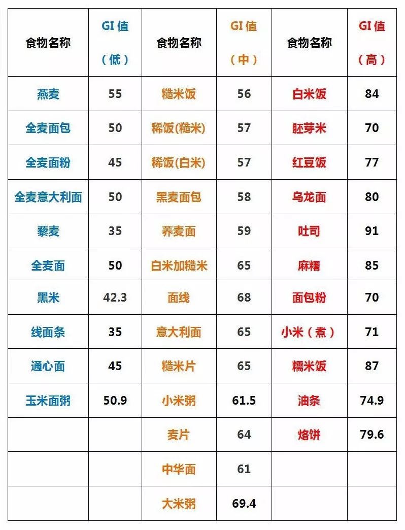 附:部分主食升糖指数表