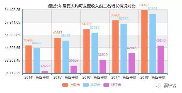 上海城镇人口人均可支配收入2020_2020人均可支配收入