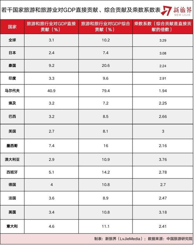 2021旅游业占gdp