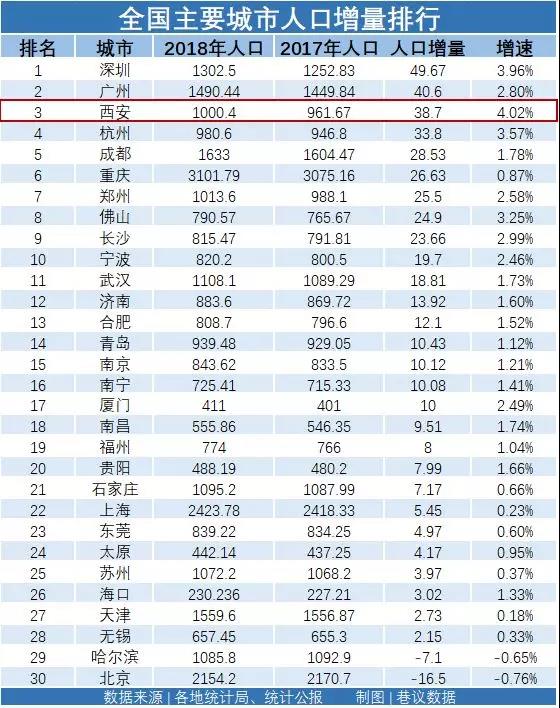 西安城市人口数量_去年全国城市人口吸引力排行 西安排第13位