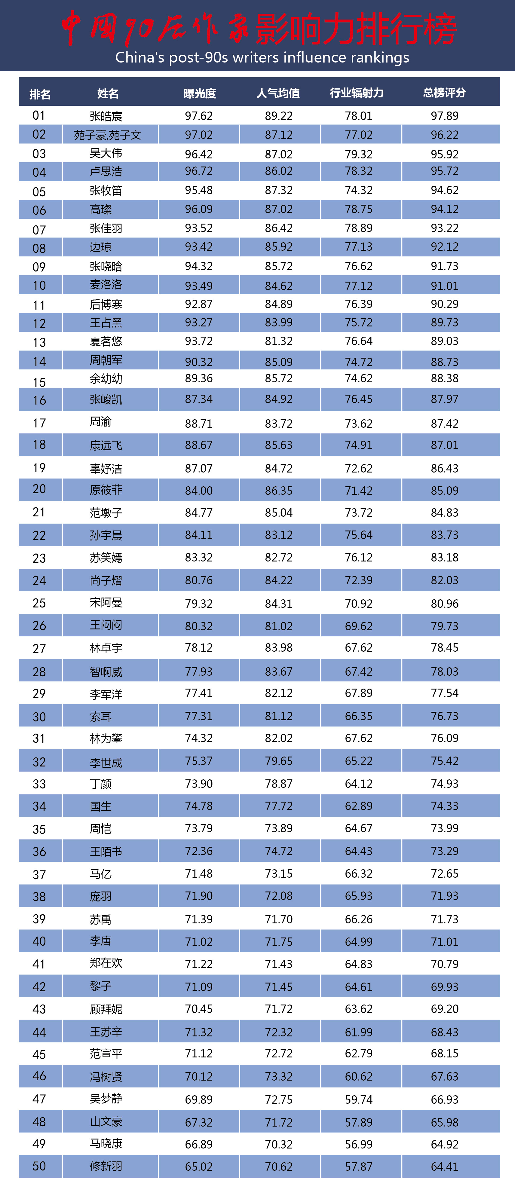 中国90后作家影响力排行榜出炉张皓宸吴大伟张峻凯卢思浩等作家上榜