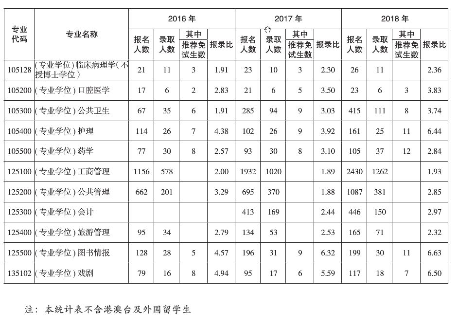 考研复旦有多难