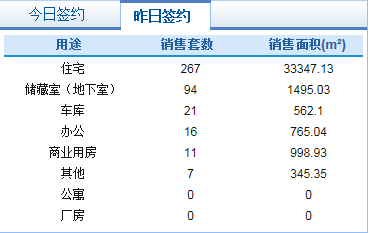 5月16日济南市共网签商品房416套