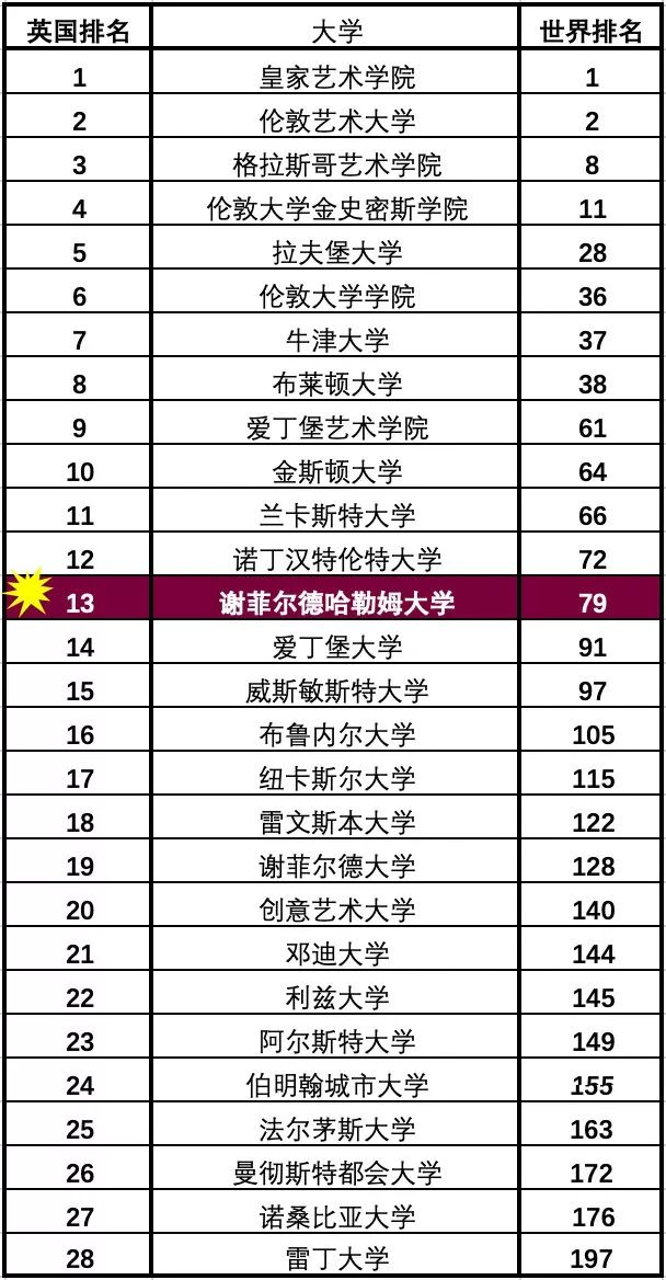 艺术设计大学排名_世界排名前100的大学