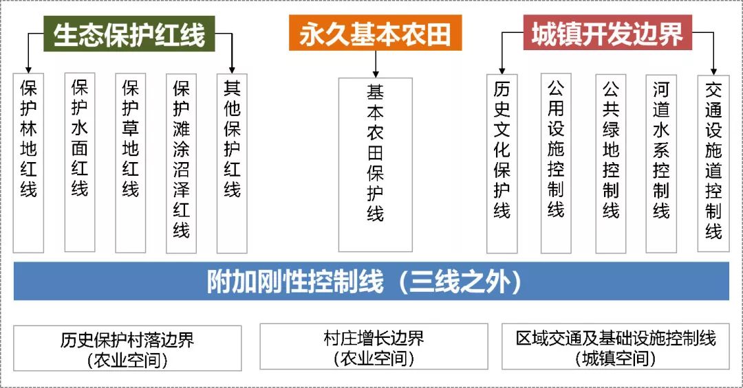 图6"三线一附加"控制线体系结构示意-笔者绘制"刚性控制线"本质上是