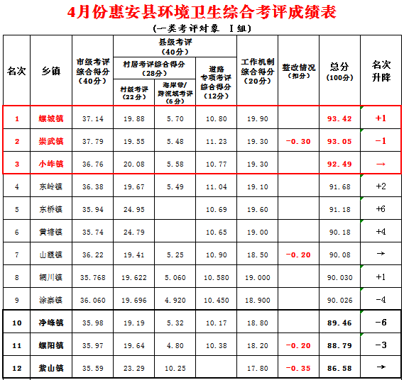 按分数排名_军校排名和录取分数(3)