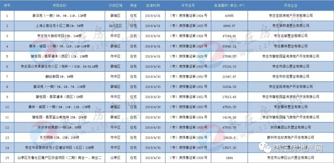 枣庄楼市2019年4月份累计下发15张预售许可证 云顶国际app下载