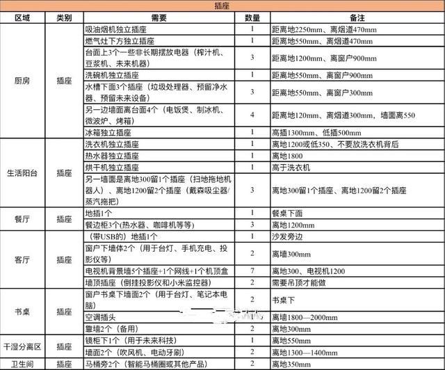 全屋开关插座安装高度表,少1mm都不行