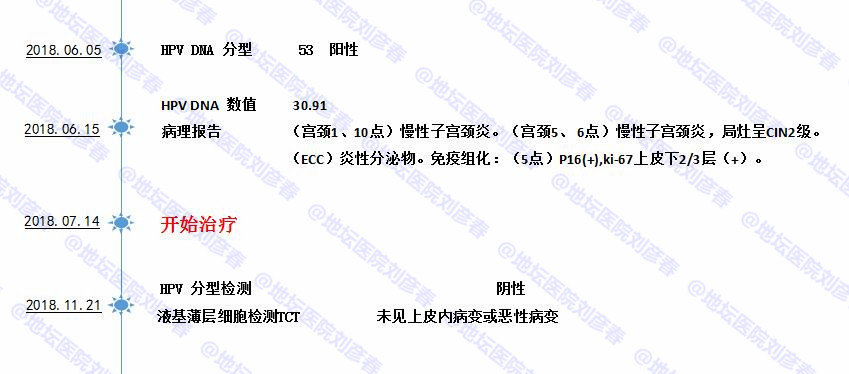 病例分享-宫颈病变cin2级,经4个月治疗后痊愈