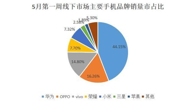 原創
            OPPO新機上市一周進進前十 華為光彩市占比達51.85% 科技 第6張