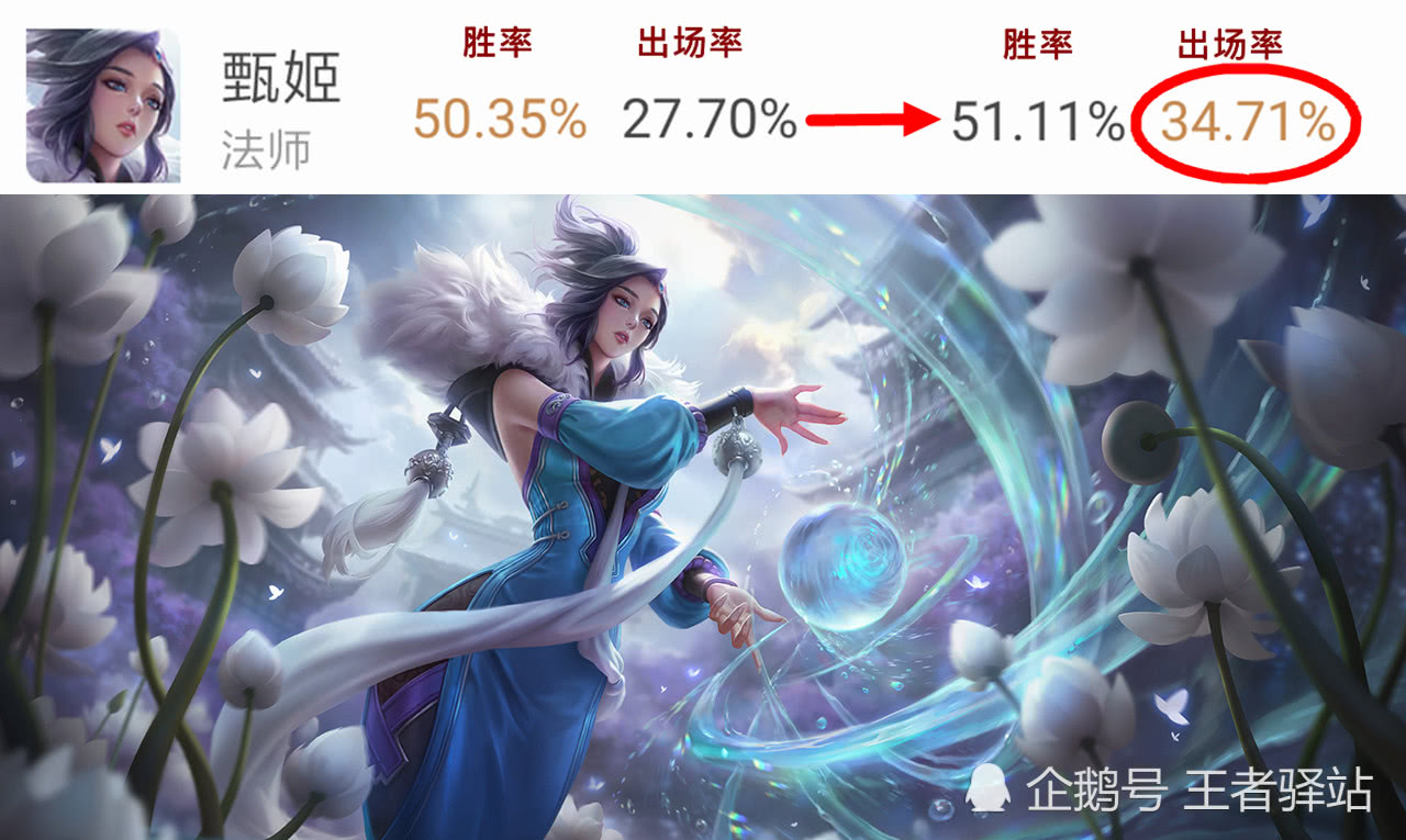 王者荣耀:法师榜重新洗牌,甄姬人气大涨,米莱狄和钟馗