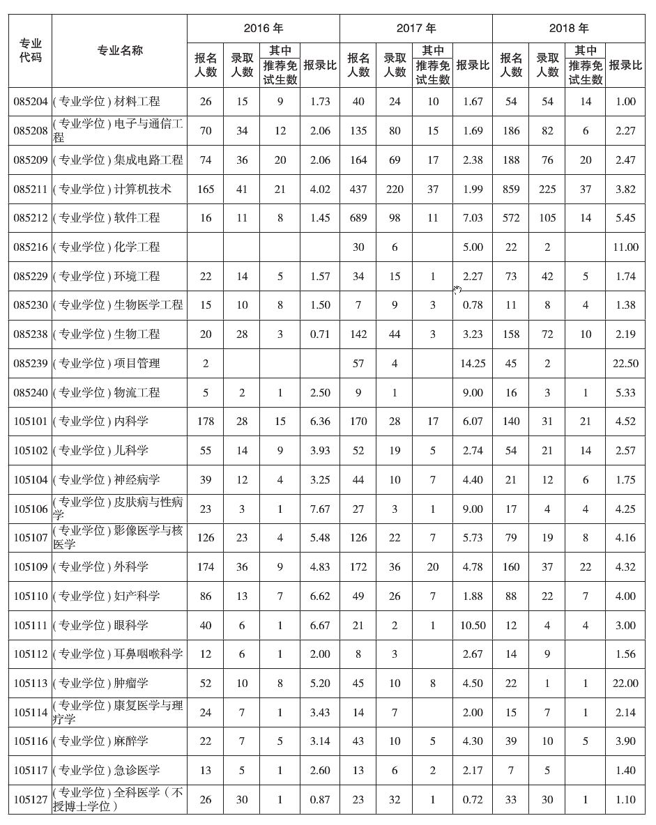 考研复旦有多难