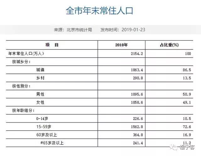 北京2018年常住人口_北京常住人口2018 北京全市2018年末常住人口负增长 增量 增(2)