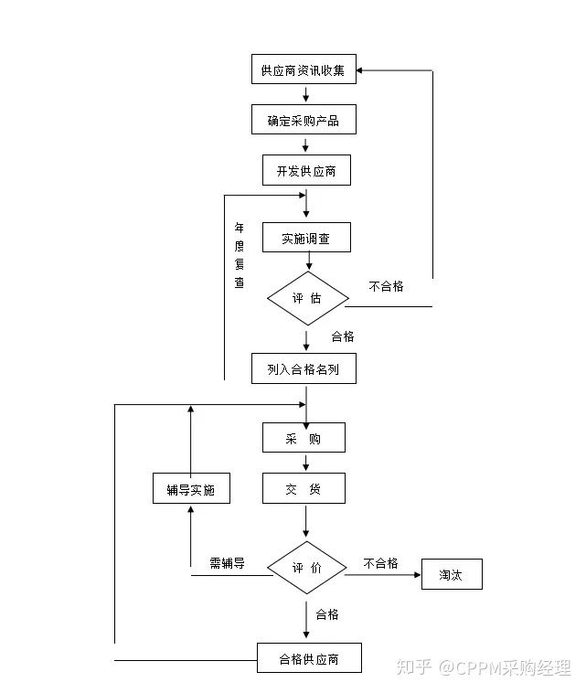 ⑺,供应商管理流程图