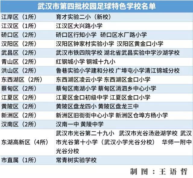 关注 | 武汉新增一批校园足球特色学校，快来看有没你们学校……
                
               