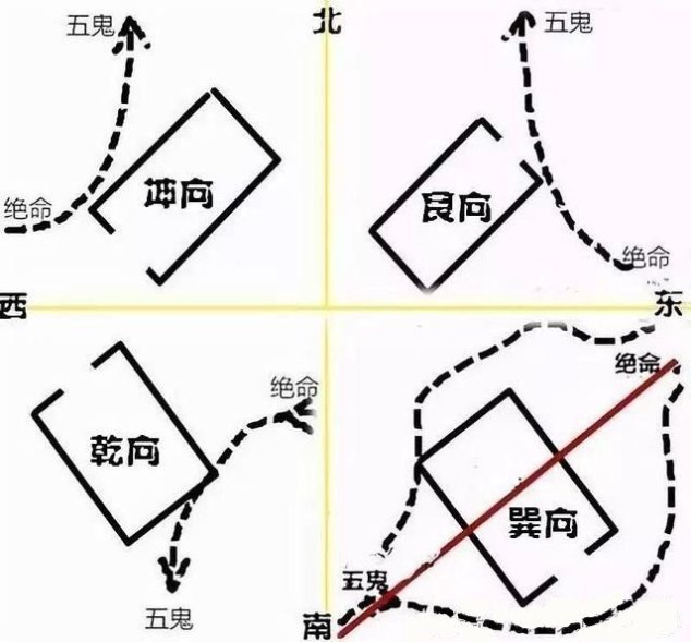 唯有坎宅和巽宅是走鬼门线造成的问题.