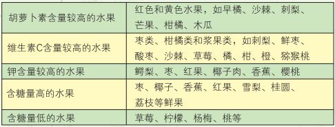 健康丨水果天天有 蔬果巧搭配——全民营养周系列内容