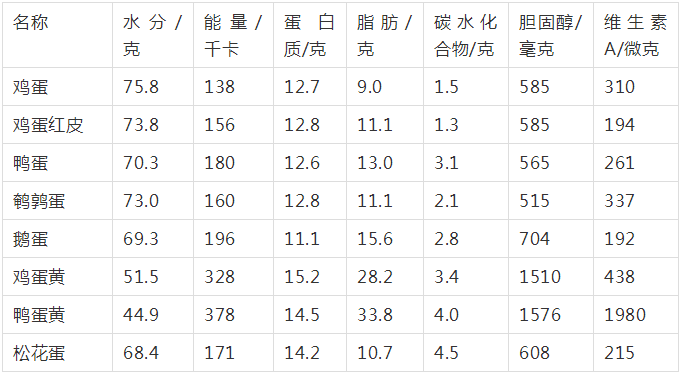 附表:常见蛋类的主要营养成分(以100克食物计)