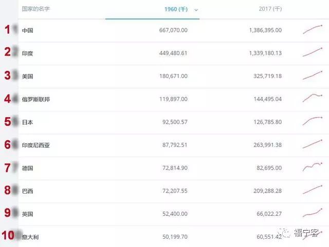 全球人口第一名_全球饥饿人口现状(2)