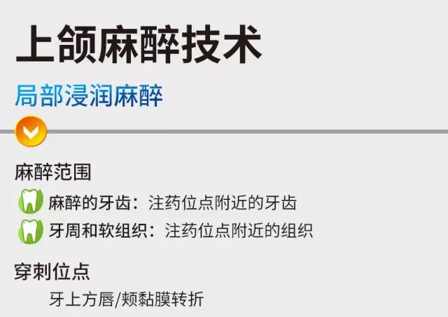 牙医必备口腔局部麻醉技术