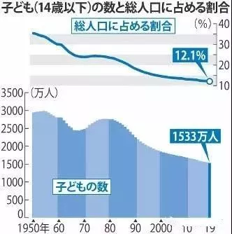 儿童所占人口比例_七大营养素所占比例图(2)