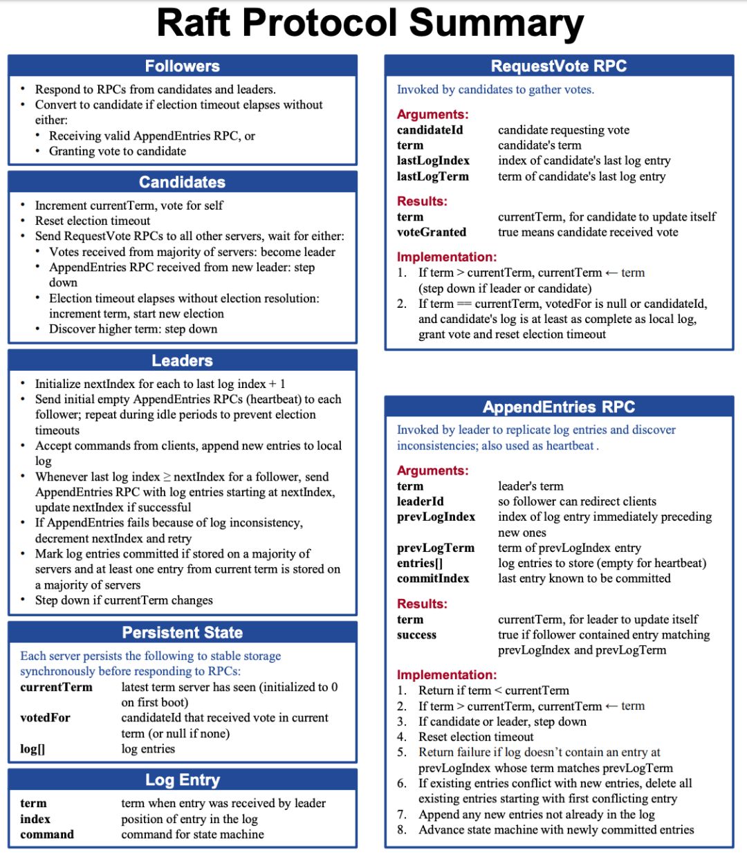 raft协议概览(https://ongardie.net/static/raft/userstud