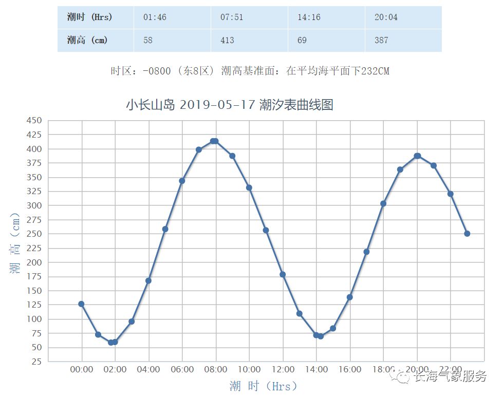 【长海县潮汐时间以及日出日落时间表】