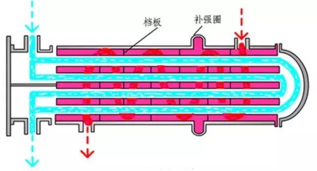 它结构简单成本低,但清洗困难,不适用于易结垢的流体和温差较大的