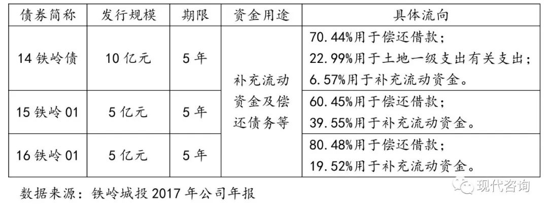 深度 | 铁岭城投公司上市启示录