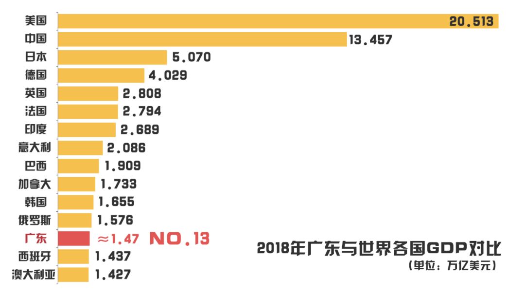 广东与俄罗斯gdp(2)