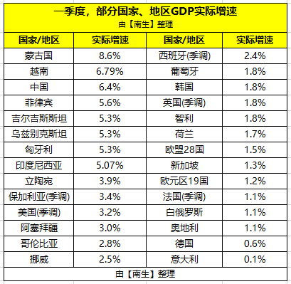 蒙古一年的gdp多少_排名出炉 梅列区上半年GDP位居全省第四 是三元区的两倍(2)