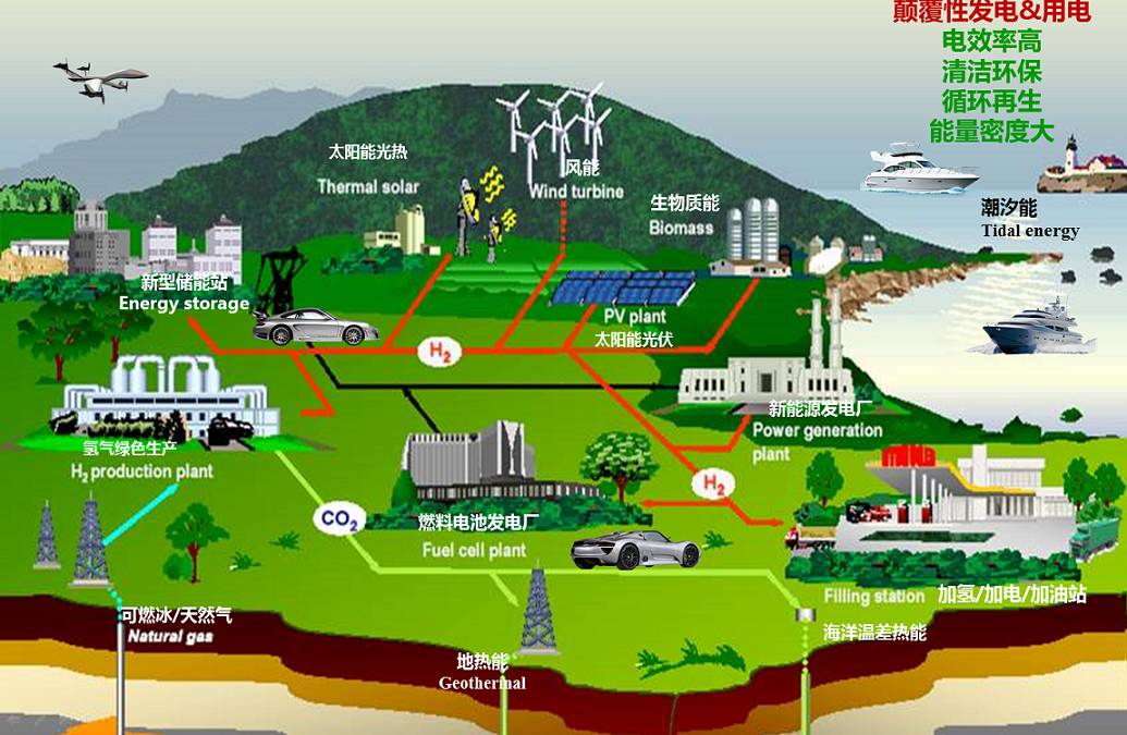 未来发电体系:智能型生态能源城市