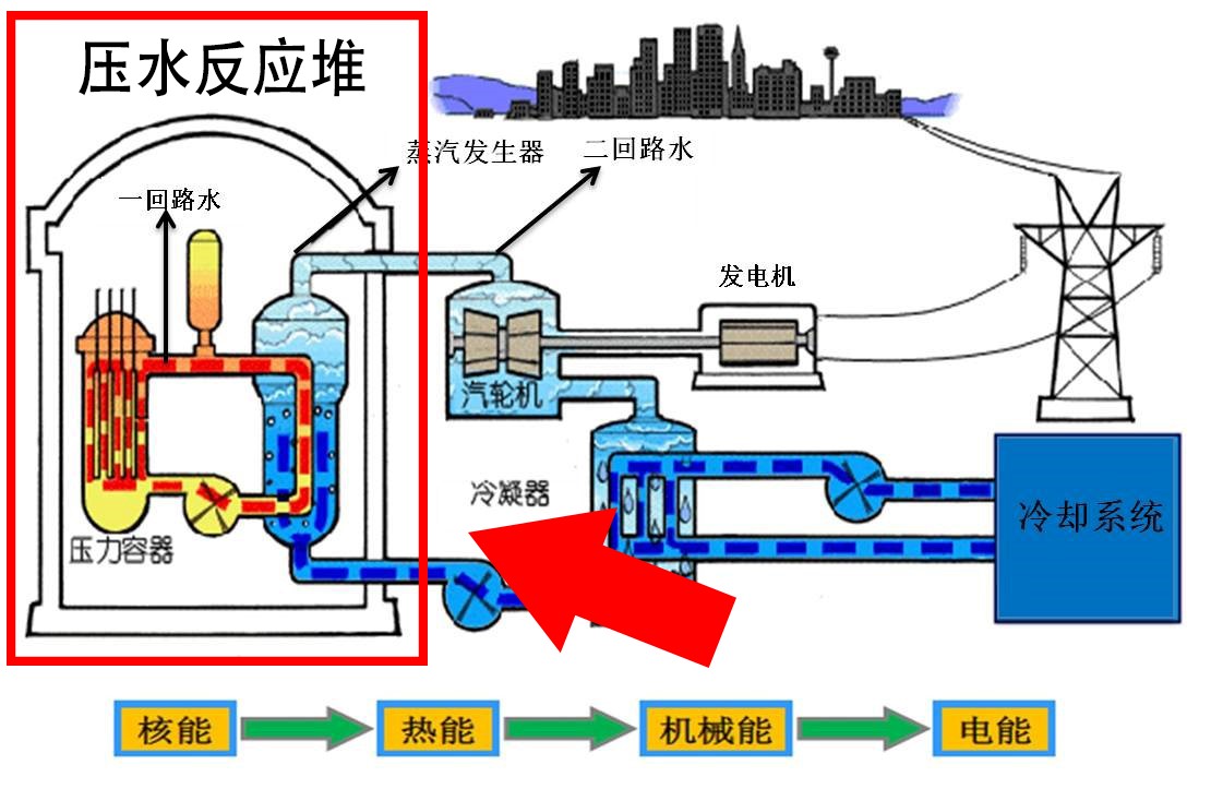 核电站的反应堆原理是什么_核电站反应堆图片