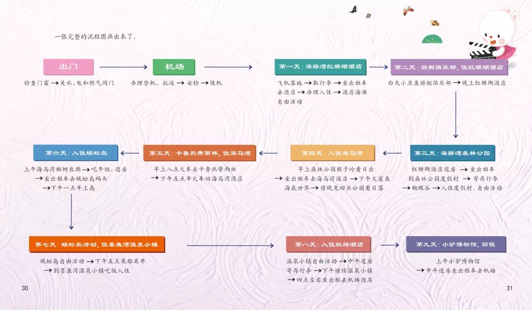 流程图,是用来记录一件事情发展的先后顺序, 让孩子写作文