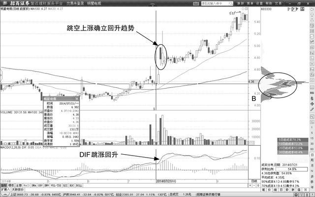 遇见这两种洗盘手法定是庄家行动了你也抓紧跟上操作