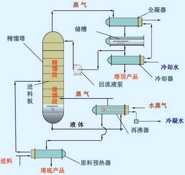 连续精馏工艺流程