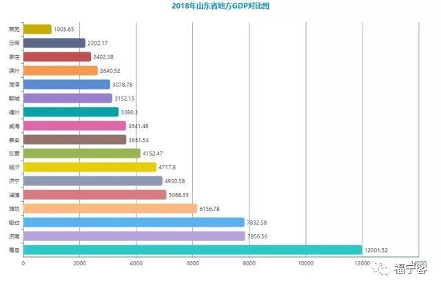 青岛2018年gdp增长率_2018年青岛经济数据公布:GDP突破1.2万亿增长7.4%