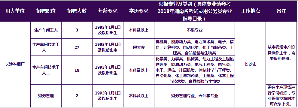 2020湖南中烟工业公司招聘长沙卷烟厂去年招了些什么岗位