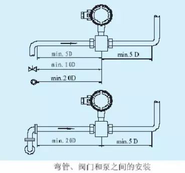 为避免负压,传感器不能安装在泵的进水口,而应安装在泵的出水口.